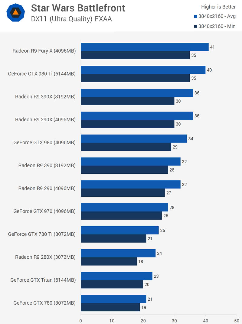 Illustration for article titled Star Wars: Battlefront PC Benchmarks: A Small Show Of Force